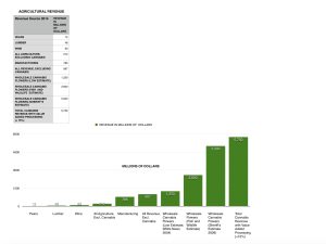 Mendocino Revenue Graph